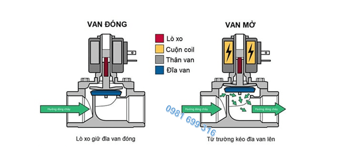 van điện từ inox 2