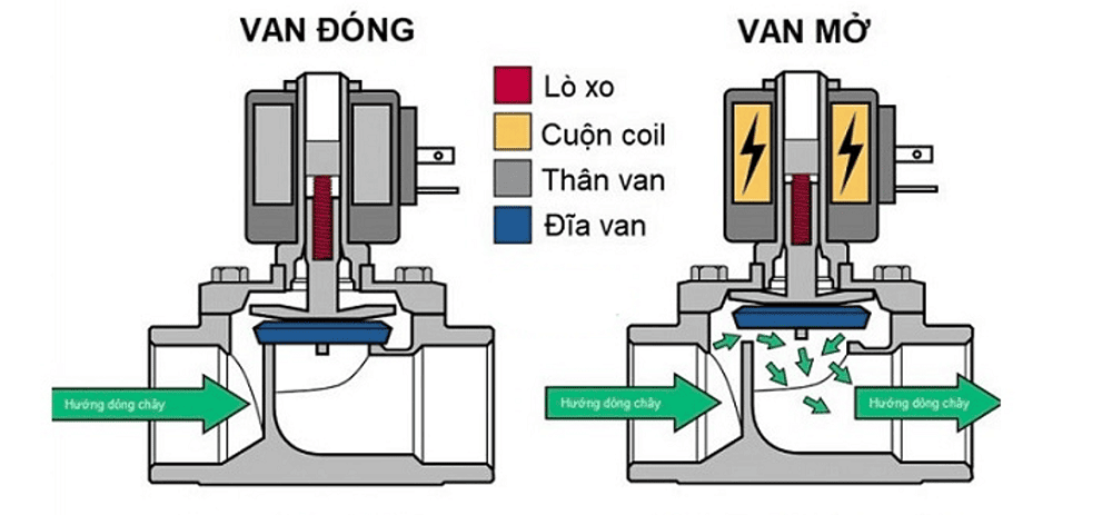 van điện từ unid 3