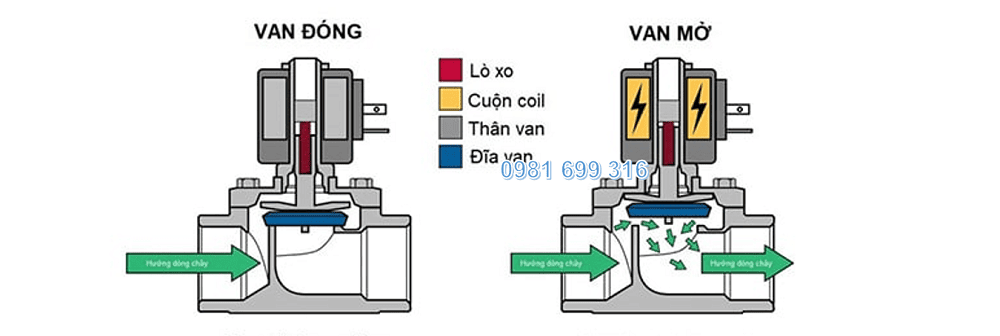 van điện từ hơi 2