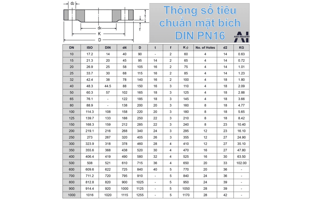 bảng quy đổi tiêu chuẩn mặt bích 15